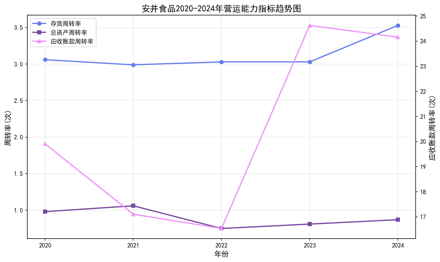 营运能力指标趋势图