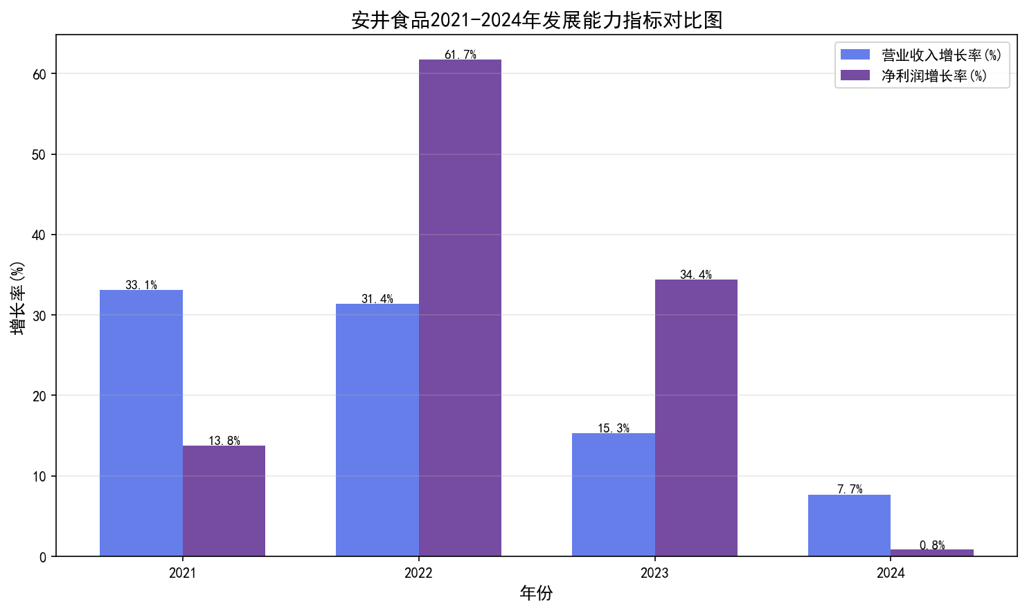 发展能力指标对比图