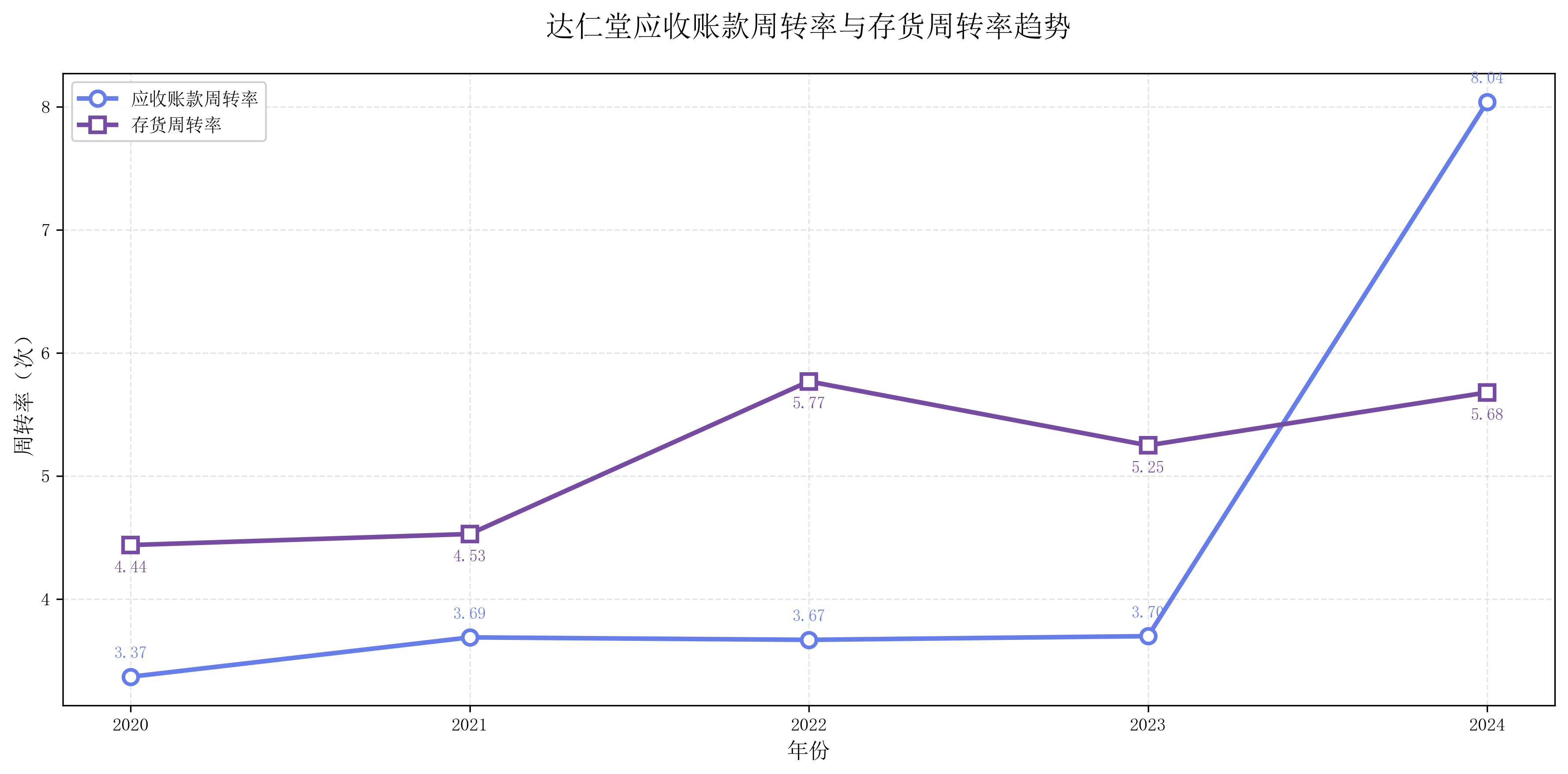 达仁堂应收账款周转率与存货周转率趋势图