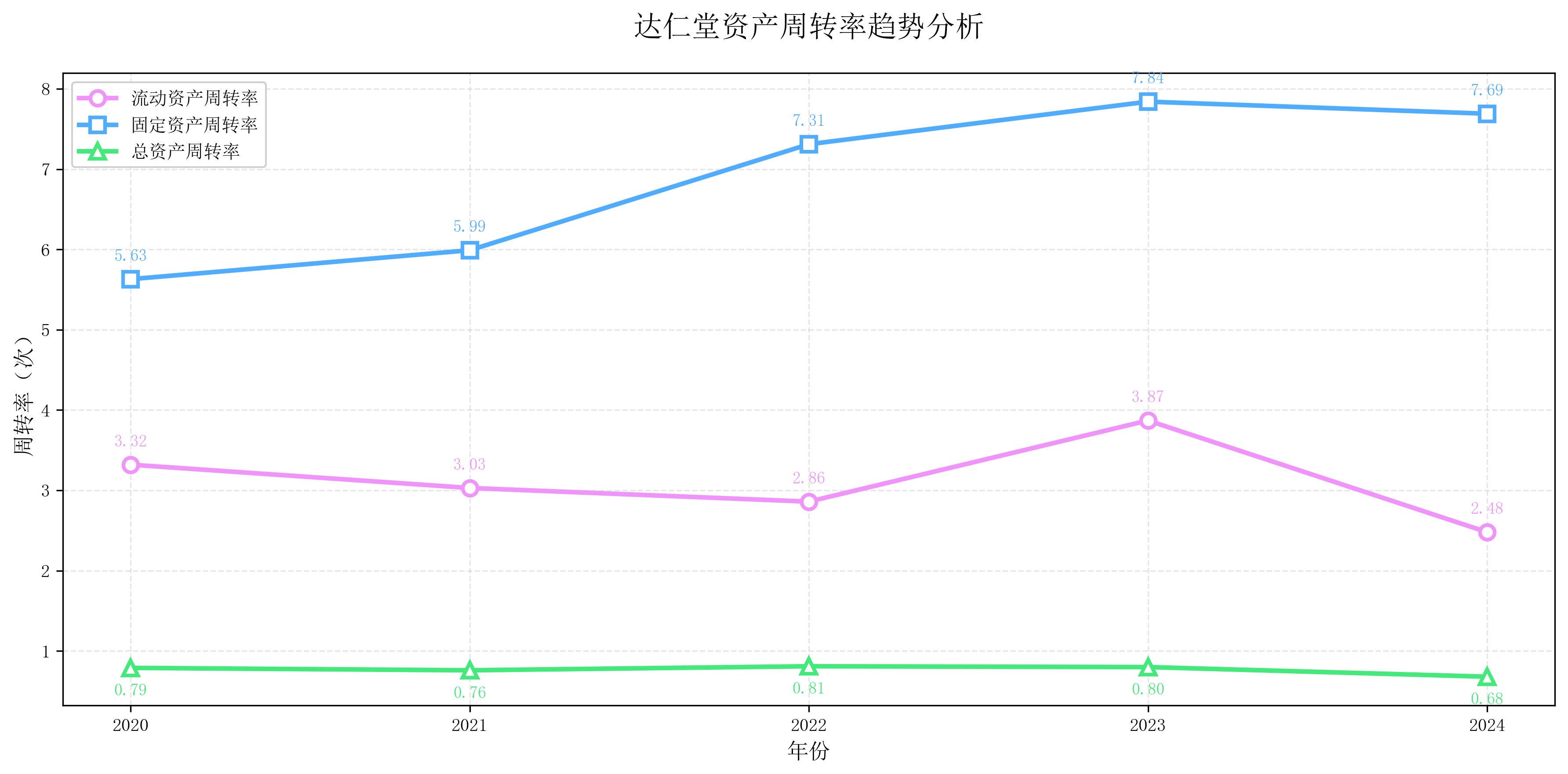 达仁堂资产周转率趋势分析图