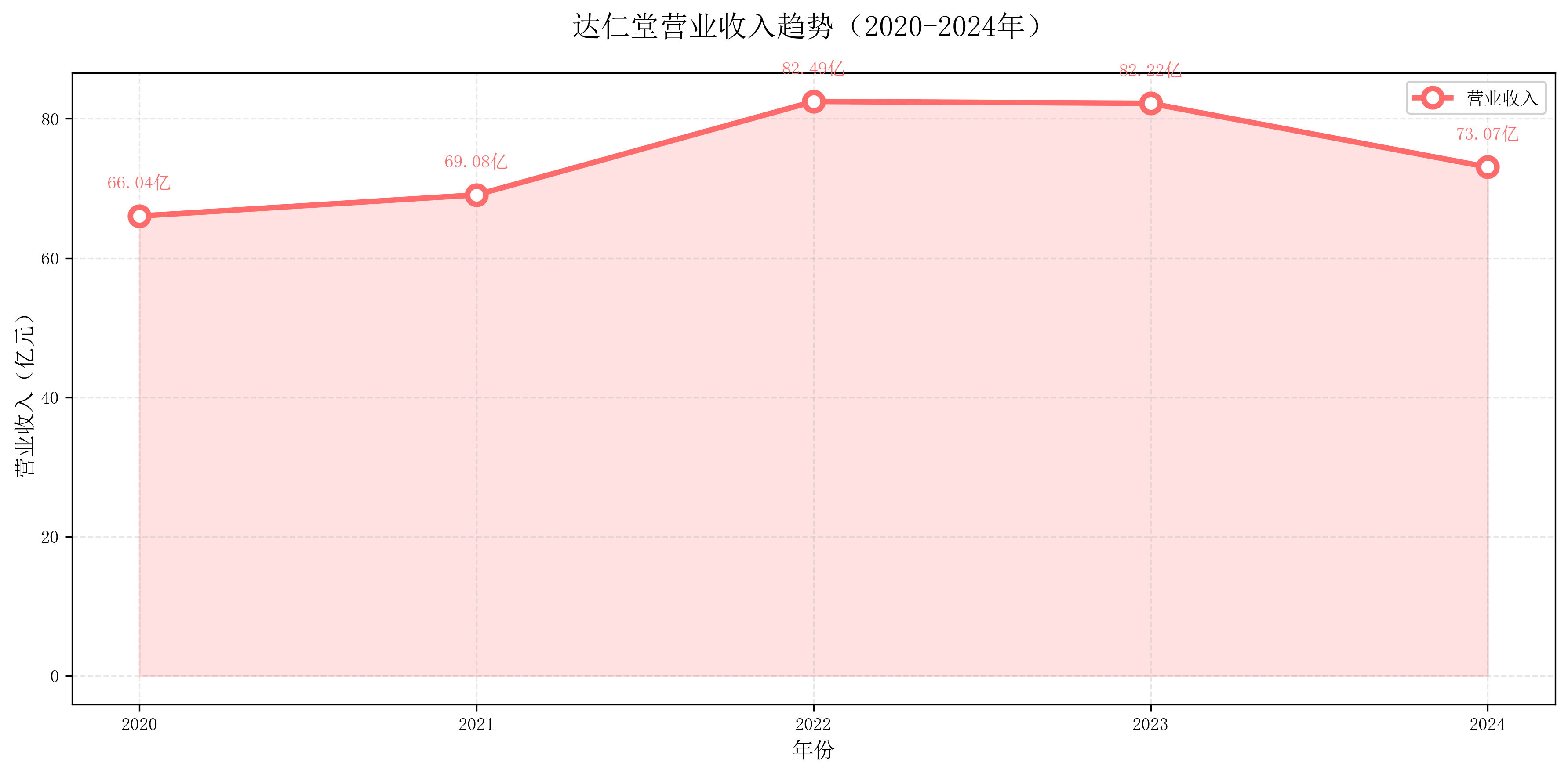 达仁堂营业收入趋势图